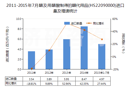 2011-2015年7月醋及用醋酸制得的醋代用品(HS22090000)進口量及增速統(tǒng)計